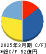 ASNOVA キャッシュフロー計算書 2025年3月期 ASNOVA キャッシュフロー計算書 2025年3月期
