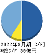 エクサウィザーズ キャッシュフロー計算書 2022年3月期