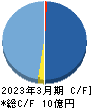 坪田ラボ キャッシュフロー計算書 2023年3月期