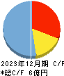 アウトルックコンサルティング キャッシュフロー計算書 2023年12月期