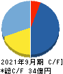 プレイド キャッシュフロー計算書 2021年9月期