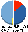 ブティックス キャッシュフロー計算書 2023年3月期