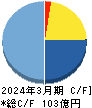 トランザクション・メディア・ネットワークス キャッシュフロー計算書 2024年3月期