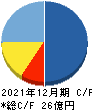 Ｃｈａｔｗｏｒｋ キャッシュフロー計算書 2021年12月期