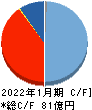 サンバイオ キャッシュフロー計算書 2022年1月期