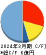 アウトルックコンサルティング キャッシュフロー計算書 2024年3月期