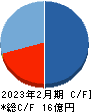 ㈱ティムス キャッシュフロー計算書 2023年2月期