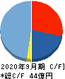 マクアケ キャッシュフロー計算書 2020年9月期