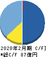 ＲＰＡホールディングス キャッシュフロー計算書 2020年2月期