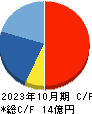 ストレージ王 キャッシュフロー計算書 2023年10月期