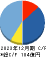 くすりの窓口 キャッシュフロー計算書 2023年12月期