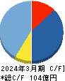 くすりの窓口 キャッシュフロー計算書 2024年3月期