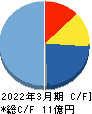 グローバルウェイ キャッシュフロー計算書 2022年3月期