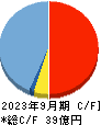 Ｍ＆Ａ総研ホールディングス キャッシュフロー計算書 2023年9月期