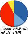 アジャイルメディア・ネットワーク キャッシュフロー計算書 2023年12月期