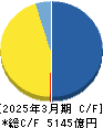 平和 キャッシュフロー計算書 2025年3月期 平和 キャッシュフロー計算書 2025年3月期