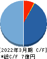 Ｉｎｓｔｉｔｕｔｉｏｎ　ｆｏｒ　ａ　Ｇｌｏｂａｌ　Ｓｏｃｉｅｔｙ キャッシュフロー計算書 2022年3月期