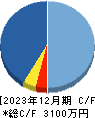 ビート・ホールディングス・リミテッド キャッシュフロー計算書 2023年12月期