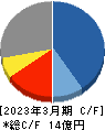 ベクターホールディングス キャッシュフロー計算書 2023年3月期