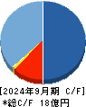 Kudan キャッシュフロー計算書 2024年9月期 Kudan キャッシュフロー計算書 2024年9月期