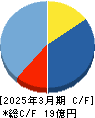 フルッタフルッタ キャッシュフロー計算書 2025年3月期 フルッタフルッタ キャッシュフロー計算書 2025年3月期