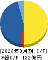 ひらまつ キャッシュフロー計算書 2024年9月期 ひらまつ キャッシュフロー計算書 2024年9月期