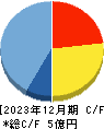 ｆｏｎｆｕｎ キャッシュフロー計算書 2023年12月期