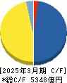 平和 キャッシュフロー計算書 2025年3月期 平和 キャッシュフロー計算書 2025年3月期