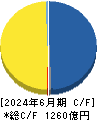 三浦工業 キャッシュフロー計算書 2024年6月期