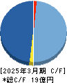 Kudan キャッシュフロー計算書 2025年3月期 Kudan キャッシュフロー計算書 2025年3月期