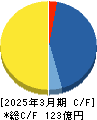 ひらまつ キャッシュフロー計算書 2025年3月期 ひらまつ キャッシュフロー計算書 2025年3月期