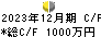 セイファート キャッシュフロー計算書 2023年12月期