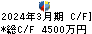 田　谷 キャッシュフロー計算書 2024年3月期