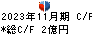 北雄ラッキー キャッシュフロー計算書 2023年11月期