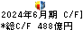 豊田自動織機 キャッシュフロー計算書 2024年6月期