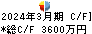 フレンドリー キャッシュフロー計算書 2024年3月期