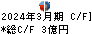 極東貿易 キャッシュフロー計算書 2024年3月期