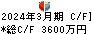 オープンドア キャッシュフロー計算書 2024年3月期