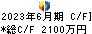 ソフトフロントホールディングス キャッシュフロー計算書 2023年6月期