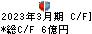 日産証券グループ キャッシュフロー計算書 2023年3月期