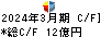 戸田工業 キャッシュフロー計算書 2024年3月期