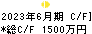 地盤ネットホールディングス キャッシュフロー計算書 2023年6月期