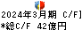 中部日本放送 キャッシュフロー計算書 2024年3月期