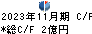 ポプラ キャッシュフロー計算書 2023年11月期