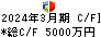 マルシェ キャッシュフロー計算書 2024年3月期