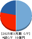 アウトルックコンサルティング キャッシュフロー計算書 2025年3月期 アウトルックコンサルティング キャッシュフロー計算書 2025年3月期