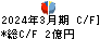 グローム・ホールディングス キャッシュフロー計算書 2024年3月期