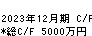 大和重工 キャッシュフロー計算書 2023年12月期