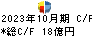 内田洋行 キャッシュフロー計算書 2023年10月期