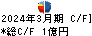 ＣＳＳホールディングス キャッシュフロー計算書 2024年3月期